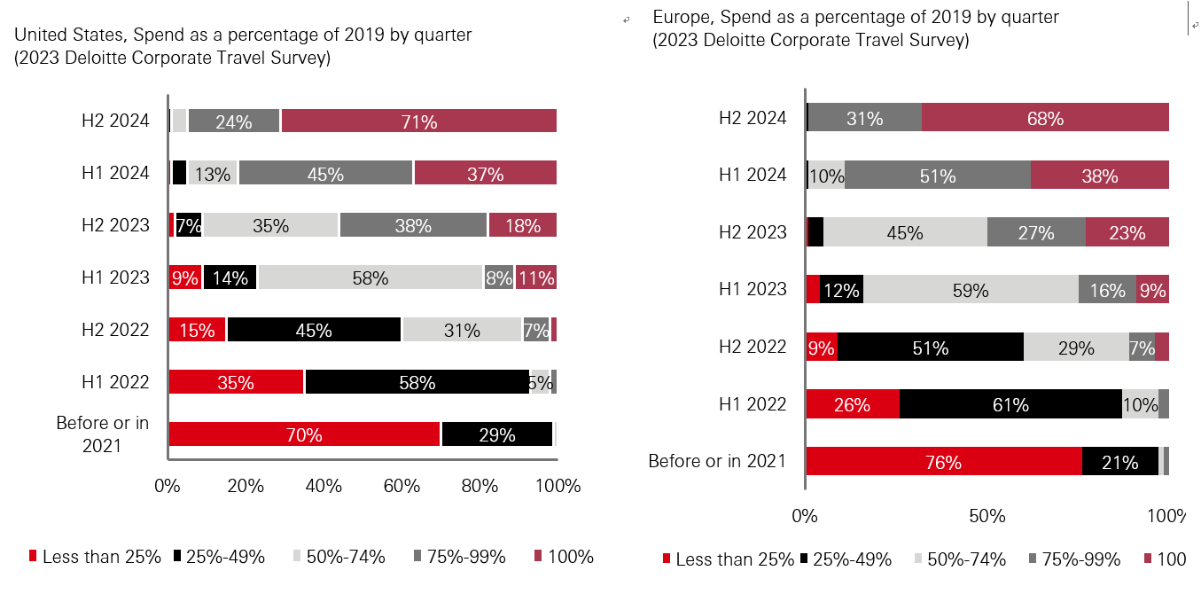 Exhibit 8: Corporate travel still in the rapid recovery phase – somewhat lagging leisure, but likely to level out at around 90% of previous levels