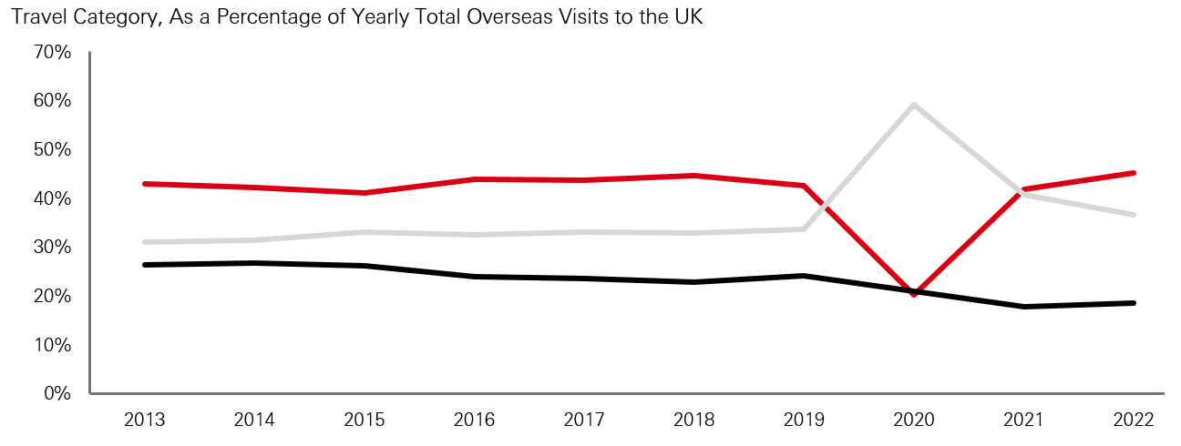 Exhibit 9: UK example highlights that business travel was already in relative decline prior to COVID