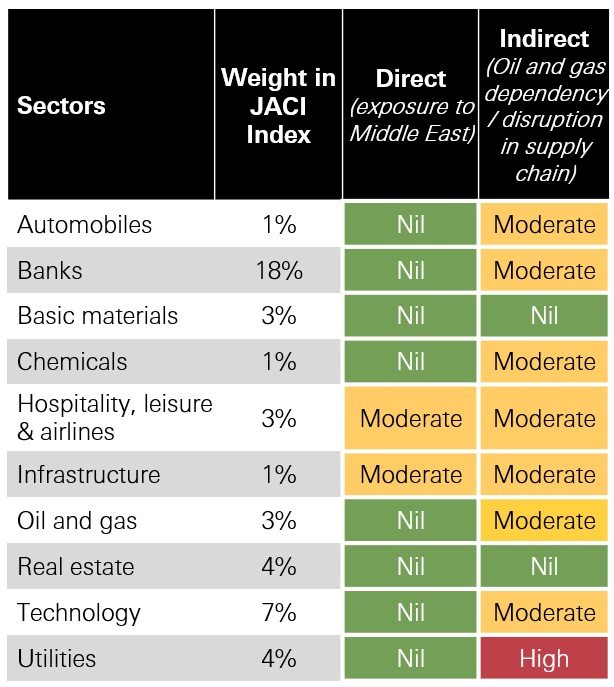 Figure 10: Impact assessment of energy price shock on relevant Asia credit sectors