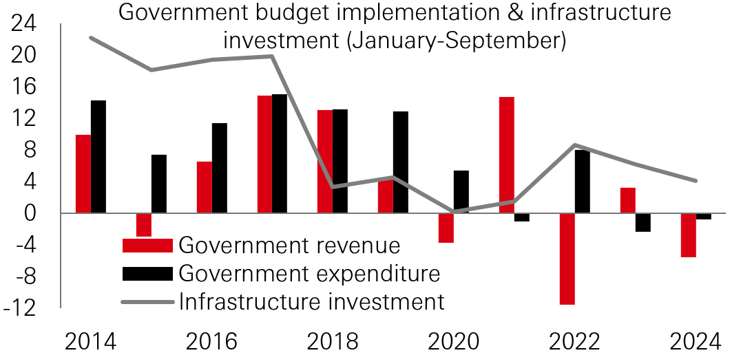 Fig. 2: (Local) gov’t revenue shortfall led to fiscal austerity this year