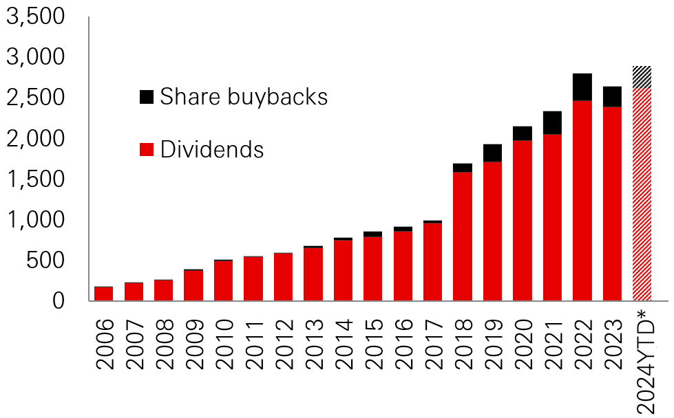 Fig. 3: Policy/valuation driven share buyback may mitigate downside pressures