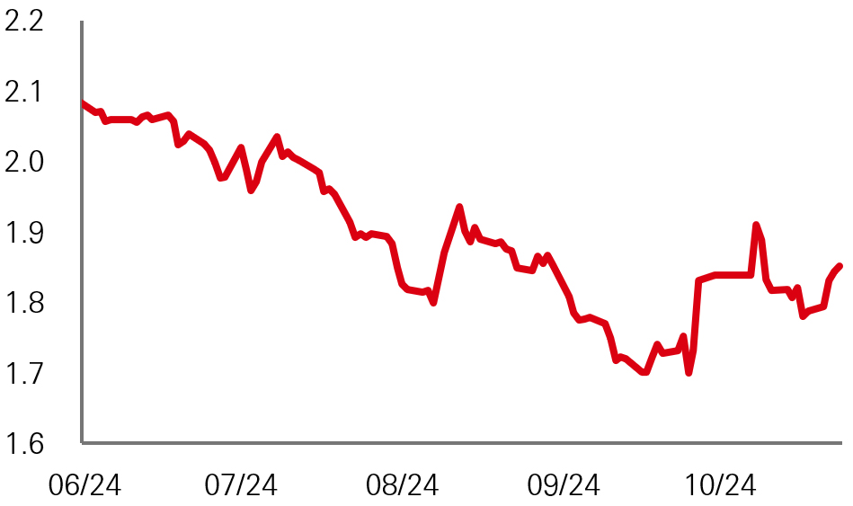 Fig. 5: China government bond yields