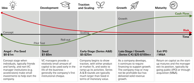 The Venture Capital cycle