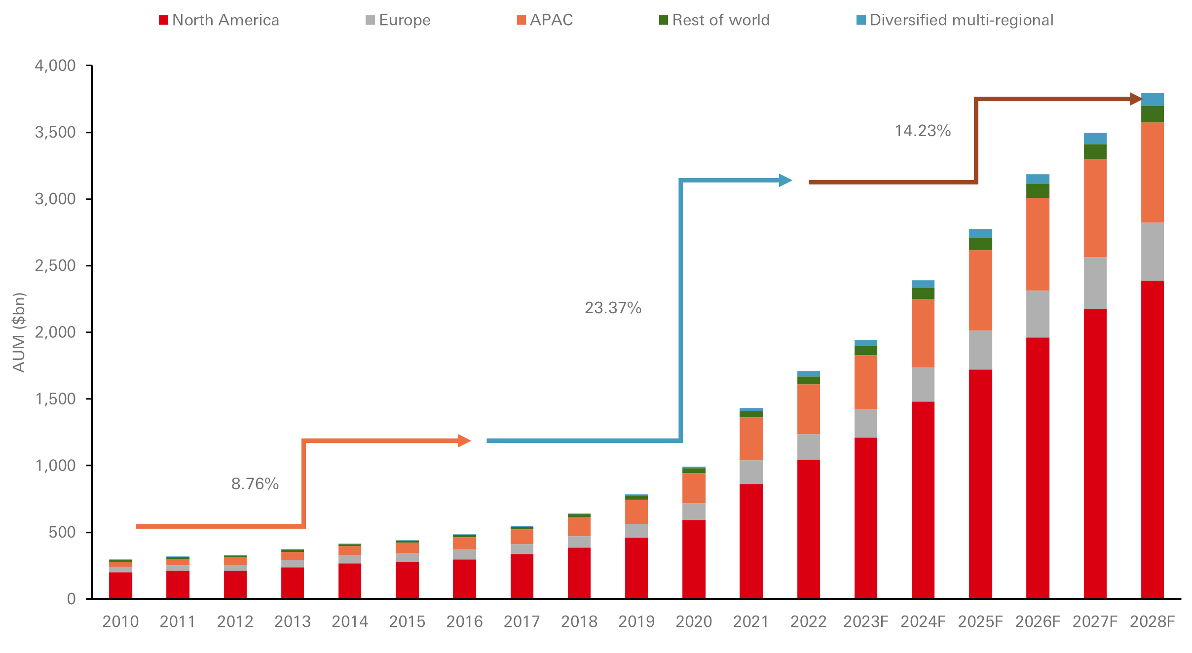 Venture capital AUM* by primary region focus