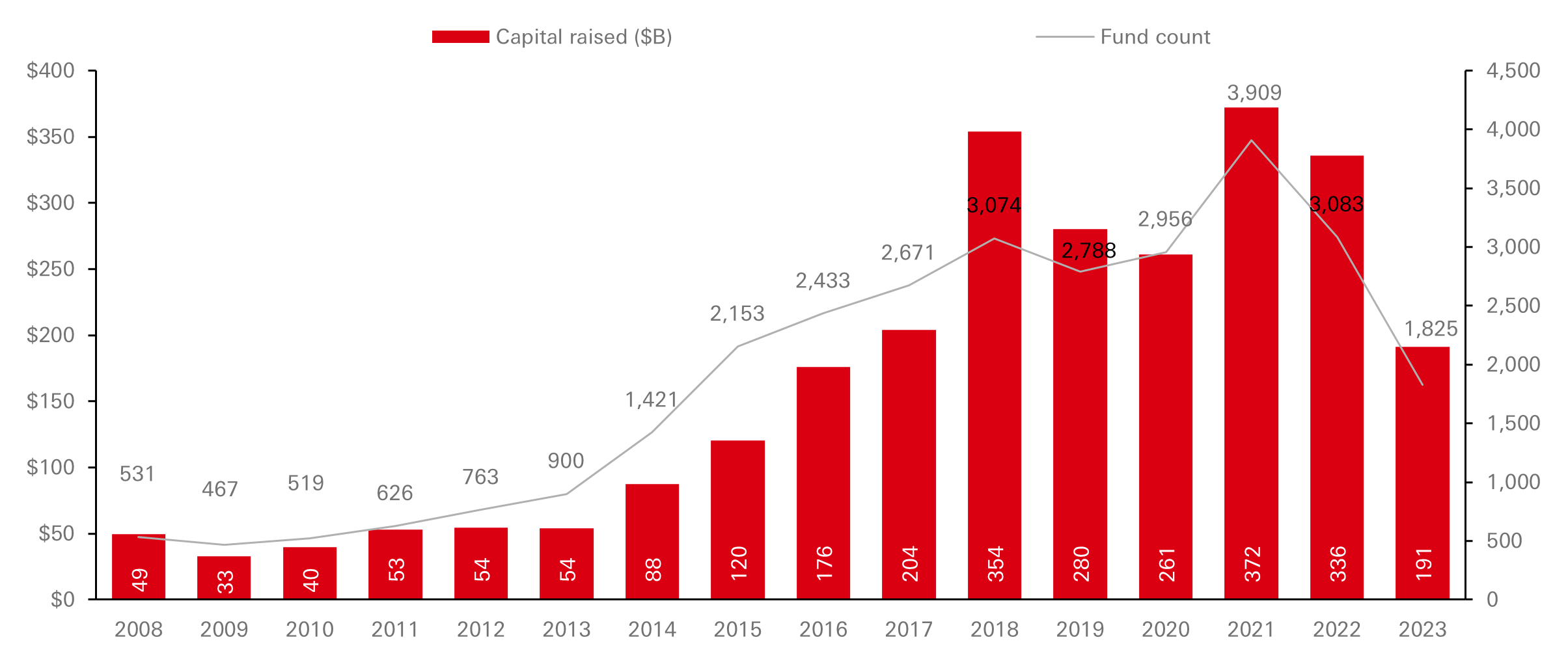 Global venture capital fundraising activity