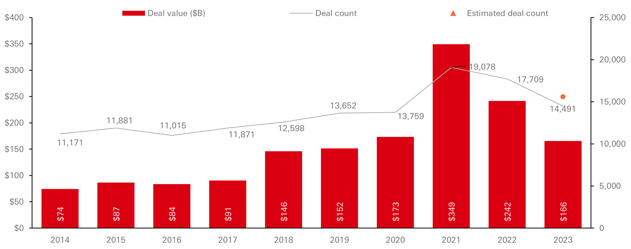 US venture capital deal activity