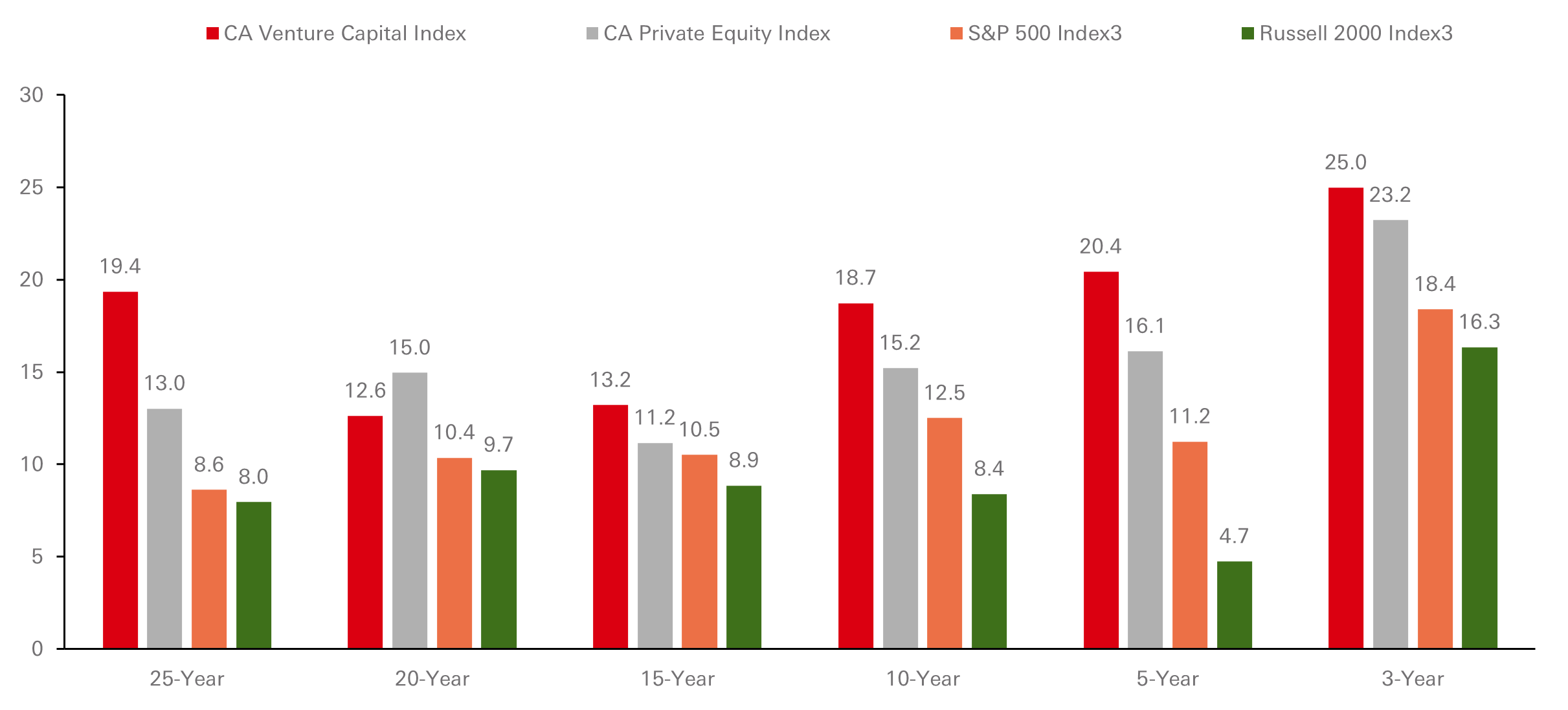 Global VC Periodic Rates of Return (per cent)