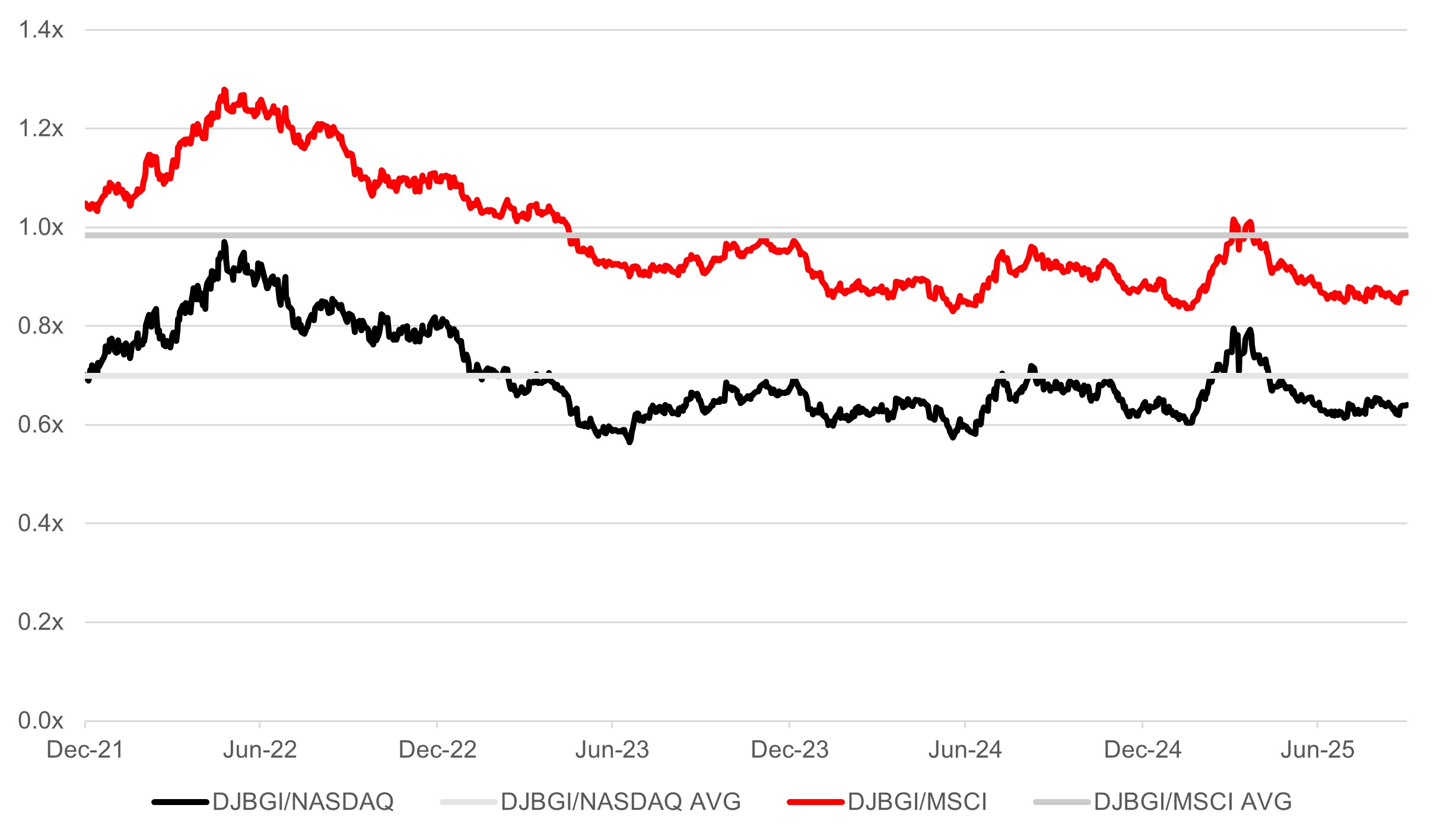 Chart 7: Infrastructure NTM P/E ratio comparison between  NASDAQ and MSCI