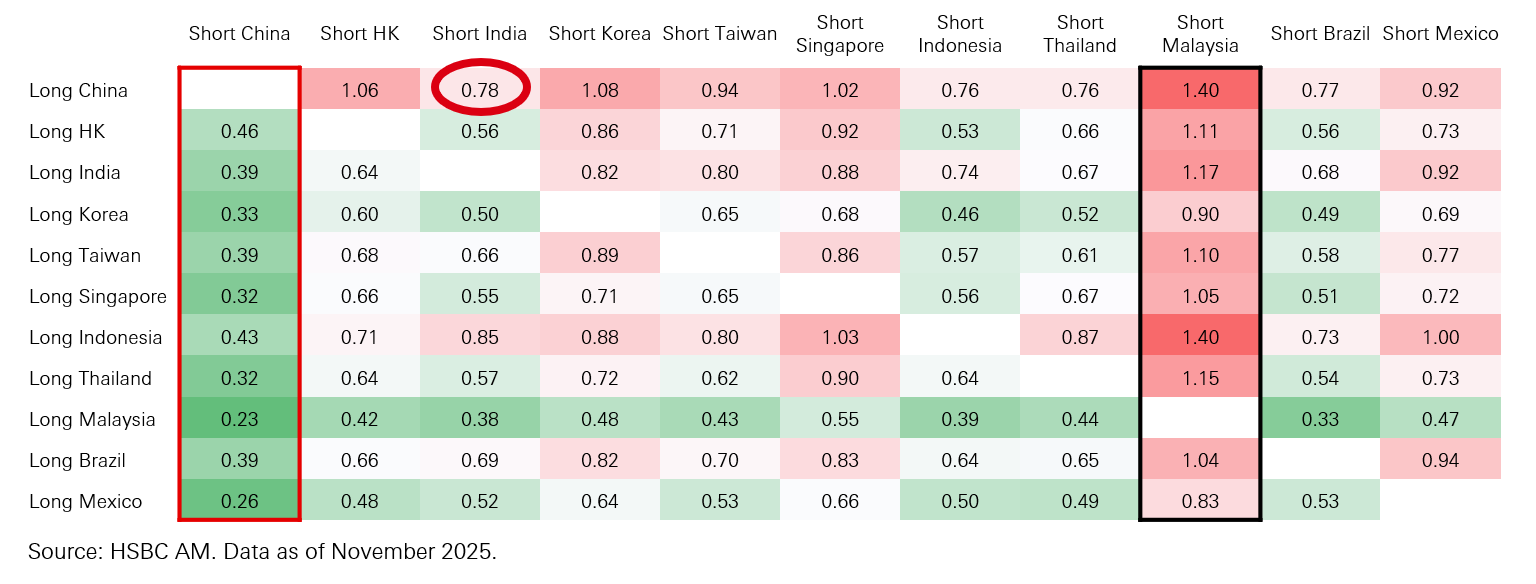 Figure 5: The average hedge ratio: How much to short one asset to hedge $1 long position in another asset