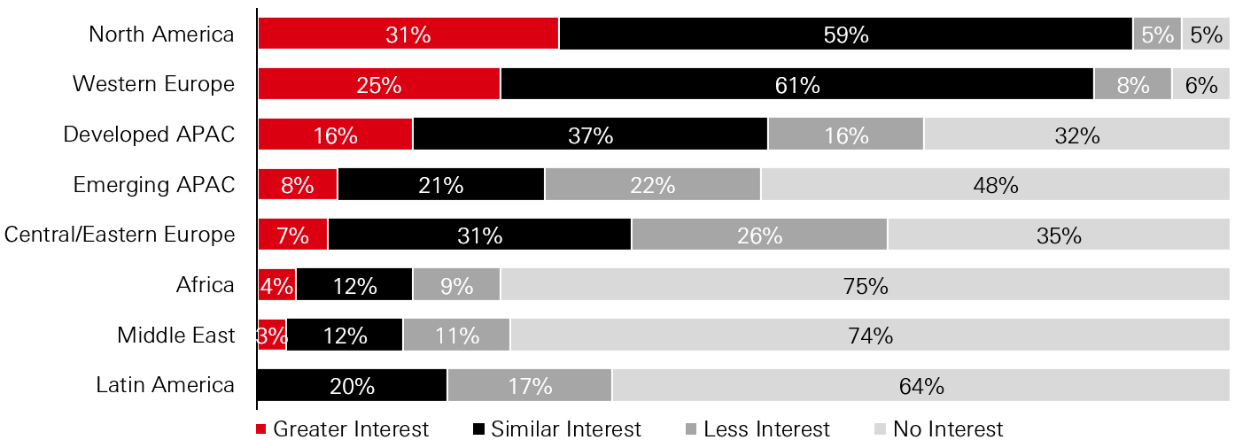 LP Regional Preference for 2025