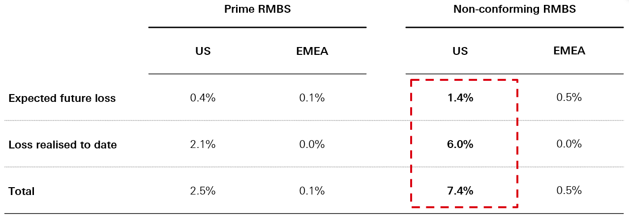 Global Securitised Finance Losses: 2000–2018 Issuance
