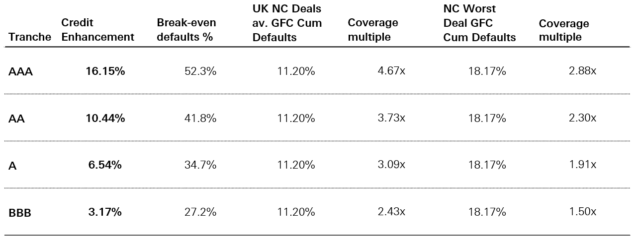 Table 1: Break-even for a representative UK Non-Conforming RMBS