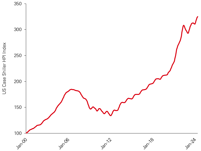 US house price growth has been strong