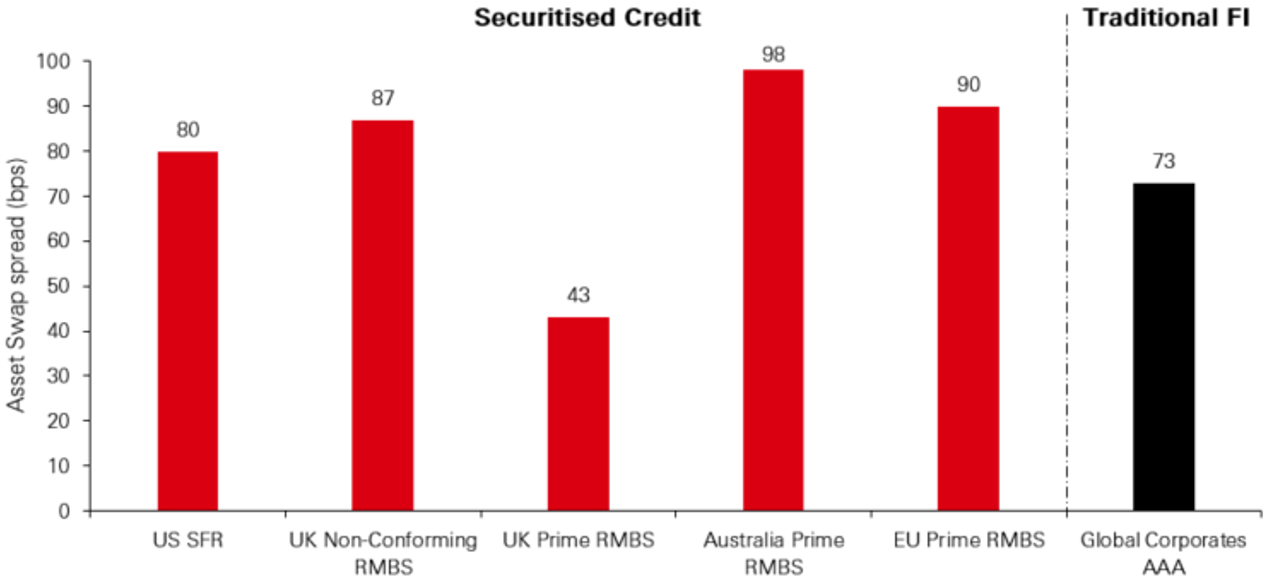 AAA RMBS vs AAA Traditional Fixed Income