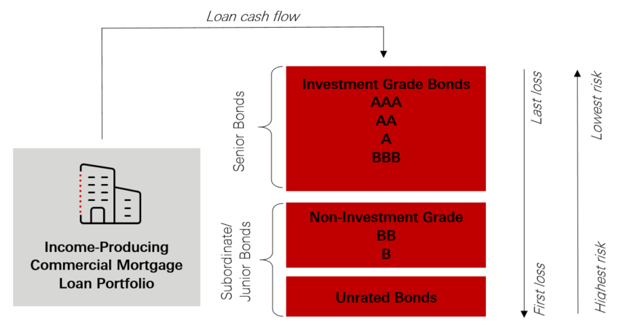 Fixed rate CMBS illustration