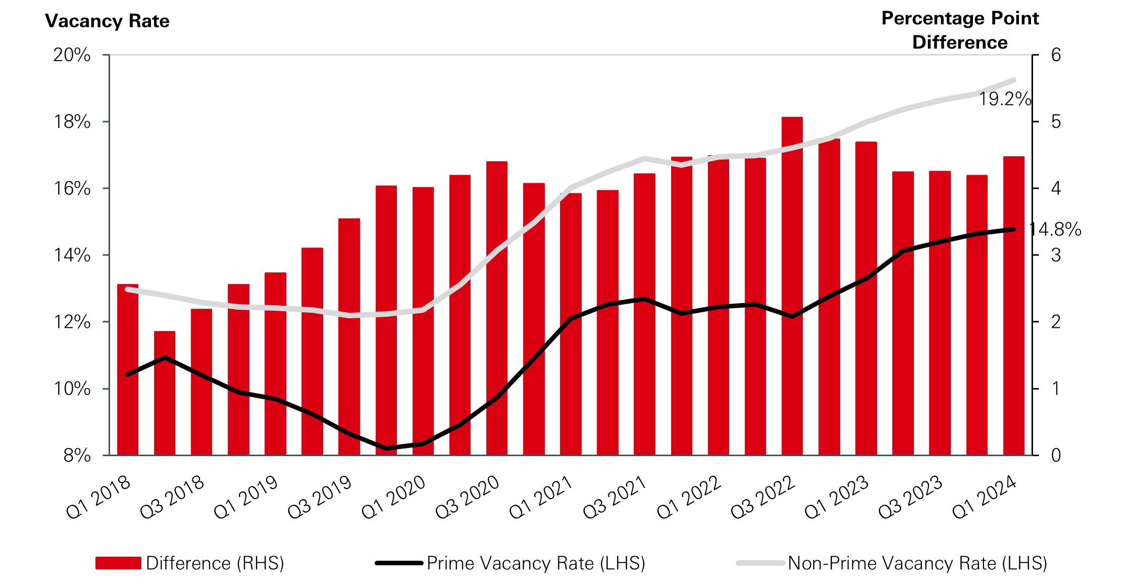 Prime vs Non-Prime office vacancy rates