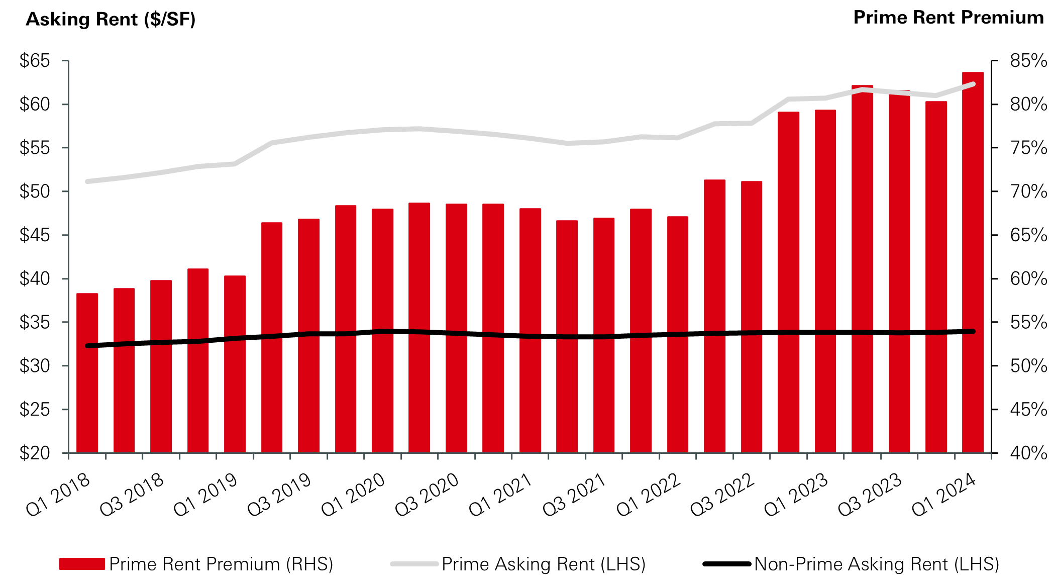 Prime vs Non-Prime office asking rent