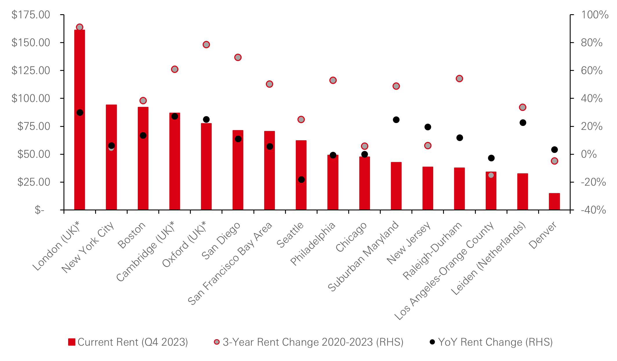 Cumulative rent growth