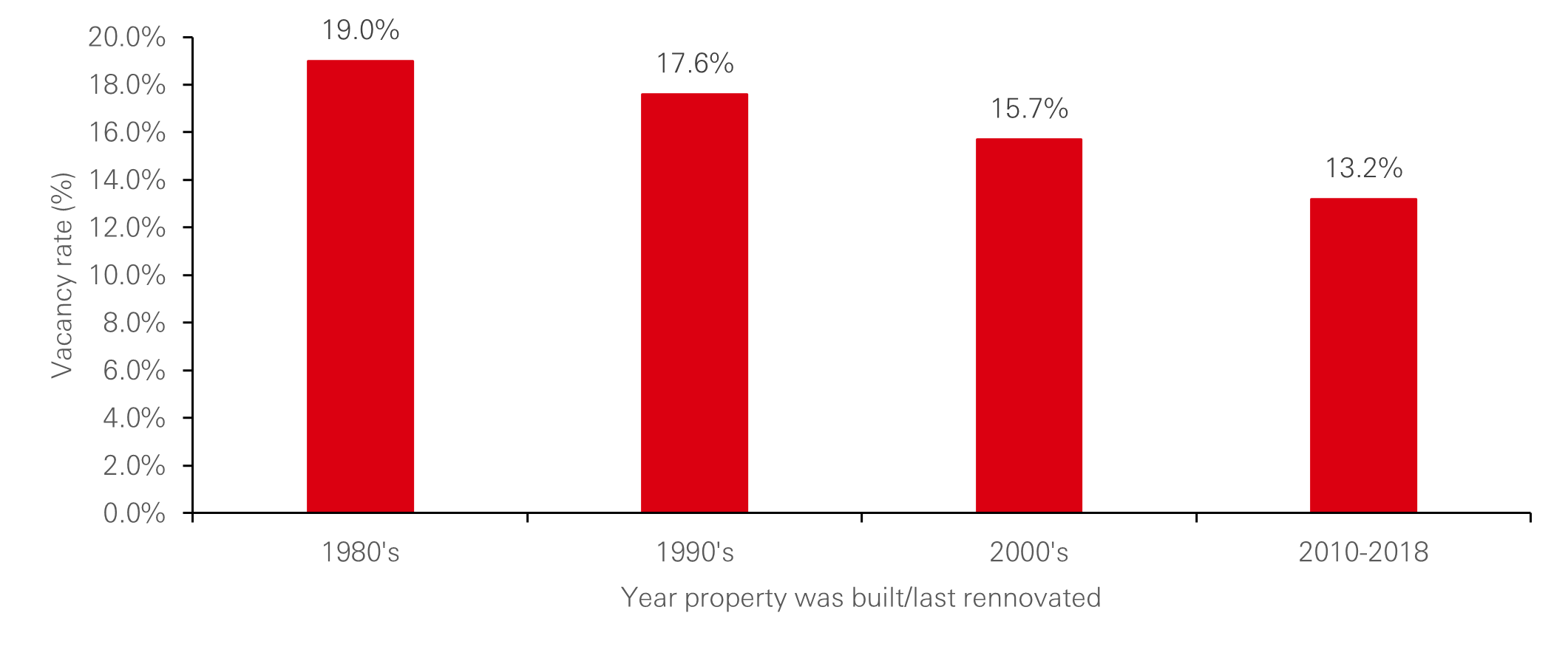 Vacancy rate by vintage (Year built/ Last renovation)