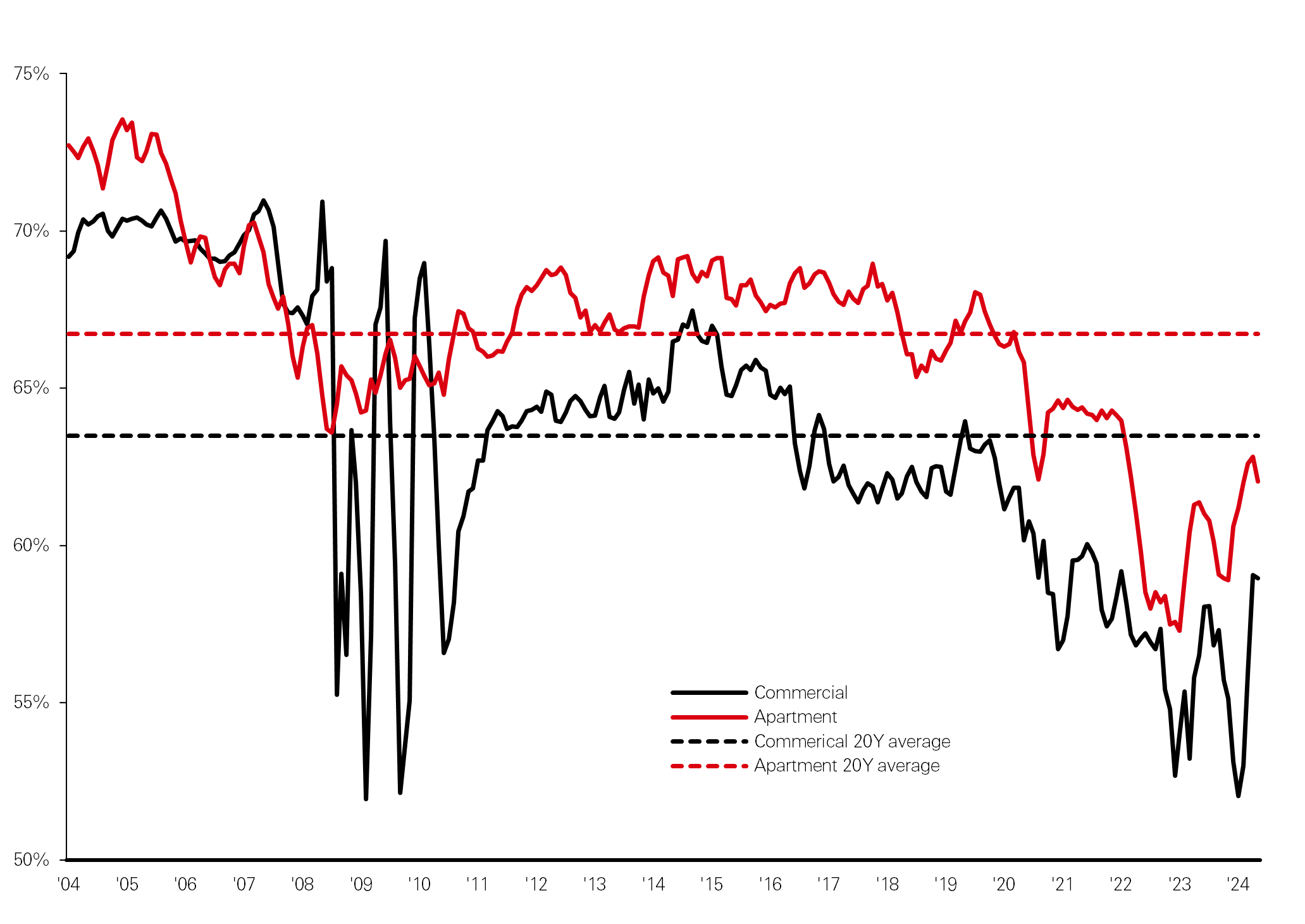 LTV and historical averages