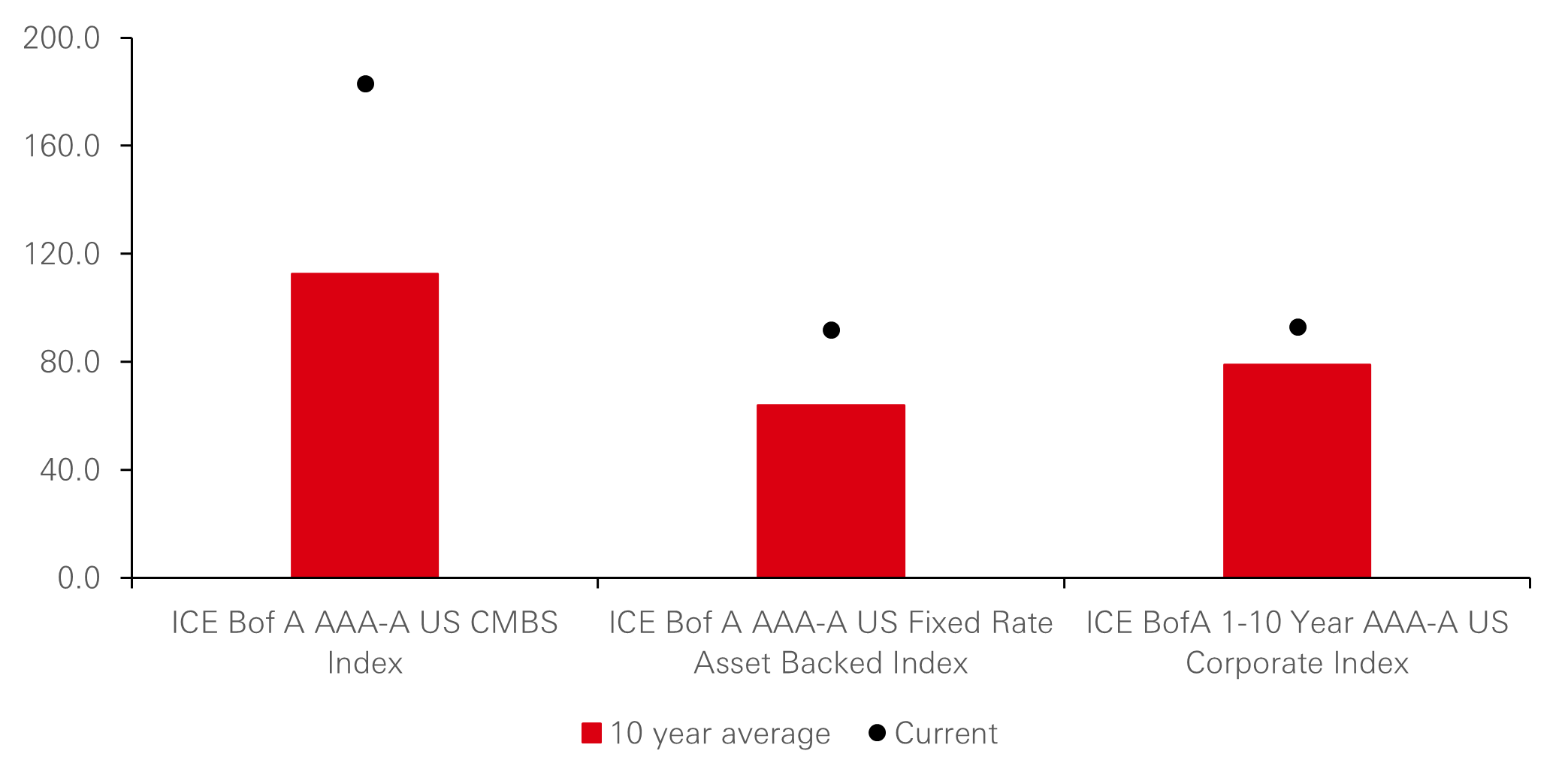 CMBS spreads are compelling versus historical averages